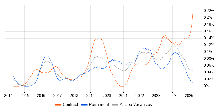 Job vacancy trend for Cybersecurity Architect in the Midlands Job vacancy trend for Cybersecurity Architect in the Midlands