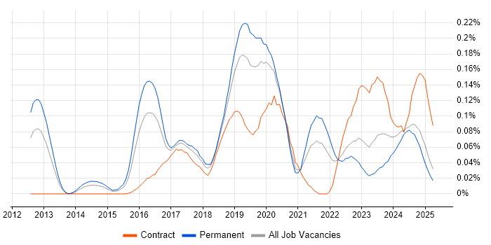 Job vacancy trend for Cybersecurity Consultant in the Midlands Job vacancy trend for Cybersecurity Consultant in the Midlands