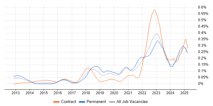 Job vacancy trend for Cybersecurity Engineer in the Midlands