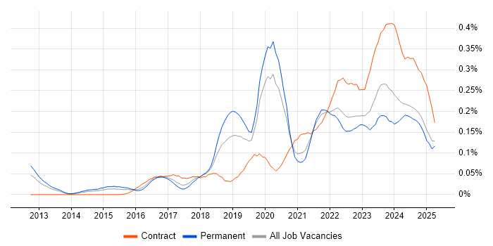 Job vacancy trend for Cybersecurity Manager in the Midlands