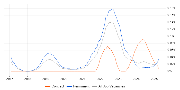 Job vacancy trend for Cyber Security Posture in the Midlands Job vacancy trend for Cyber Security Posture in the Midlands