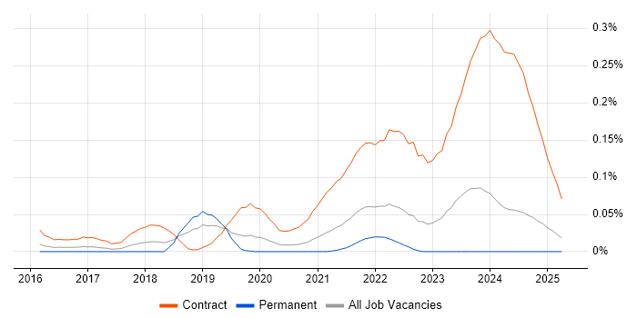 Job vacancy trend for Project Manager - Cybersecurity in the Midlands