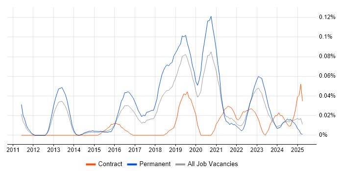 Job vacancy trend for Cybersecurity Specialist in the Midlands Job vacancy trend for Cybersecurity Specialist in the Midlands