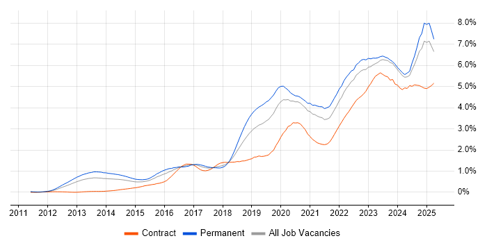 Job vacancy trend for Cybersecurity in the Midlands Job vacancy trend for Cybersecurity in the Midlands