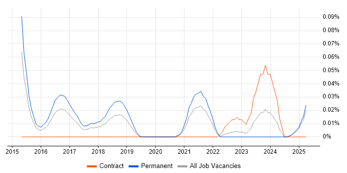Job vacancy trend for Cyber Threat Analyst in the Midlands Job vacancy trend for Cyber Threat Analyst in the Midlands