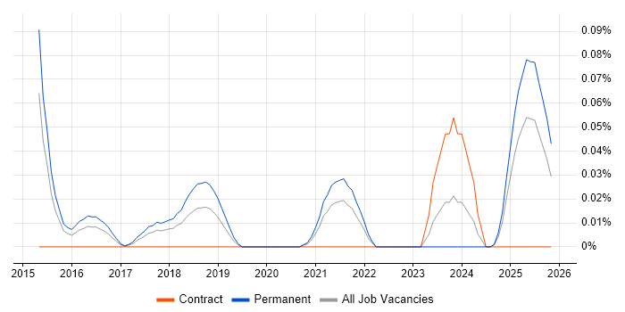 Cyber Threat Intelligence Analyst job vacancy trend in the Midlands