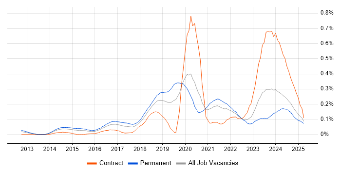 Job vacancy trend for Cyber Threat Intelligence in the Midlands Job vacancy trend for Cyber Threat Intelligence in the Midlands