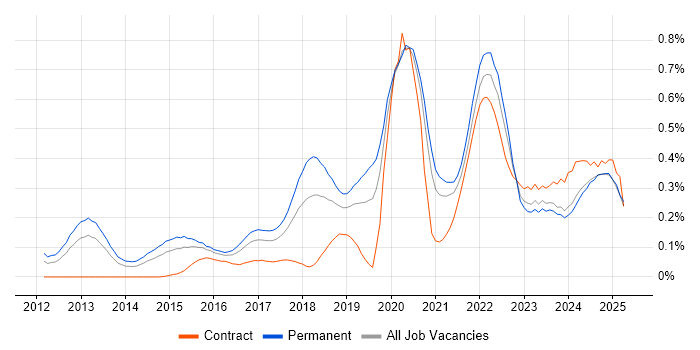 Job vacancy trend for Cyber Threat in the Midlands Job vacancy trend for Cyber Threat in the Midlands