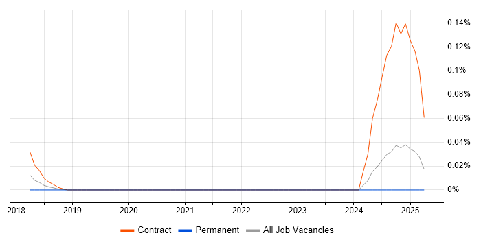 Job vacancy trend for CyberArk Architect in the Midlands Job vacancy trend for CyberArk Architect in the Midlands