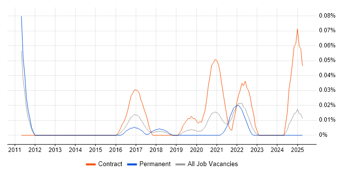 Job vacancy trend for CyberArk Consultant in the Midlands Job vacancy trend for CyberArk Consultant in the Midlands