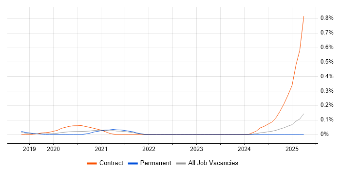 Job vacancy trend for CyberArk Engineer in the Midlands Job vacancy trend for CyberArk Engineer in the Midlands