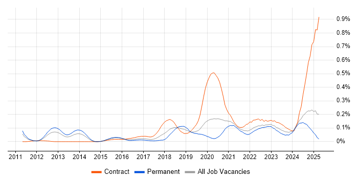 Job vacancy trend for CyberArk in the Midlands Job vacancy trend for CyberArk in the Midlands