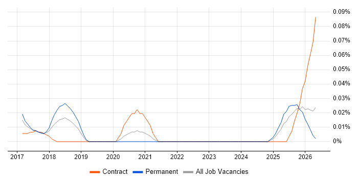 DAMA DMBOK job vacancy trend in the Midlands