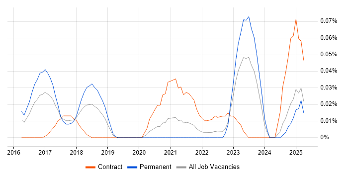 Job vacancy trend for DAMA in the Midlands Job vacancy trend for DAMA in the Midlands