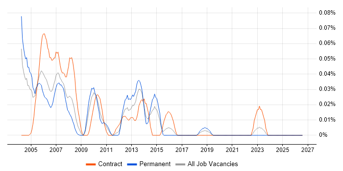 DAO job vacancy trend in the Midlands