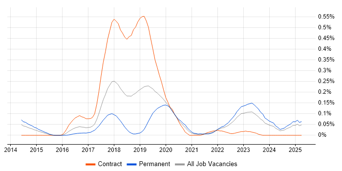 Job vacancy trend for Dapper ORM in the Midlands Job vacancy trend for Dapper ORM in the Midlands