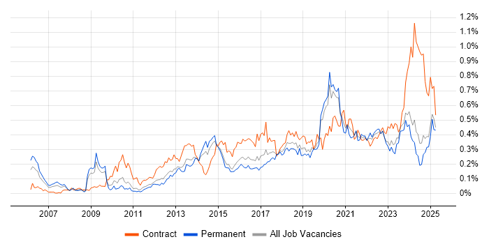 Job vacancy trend for Dashboard Development in the Midlands Job vacancy trend for Dashboard Development in the Midlands