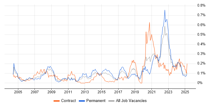 Job vacancy trend for Data Acquisition in the Midlands Job vacancy trend for Data Acquisition in the Midlands