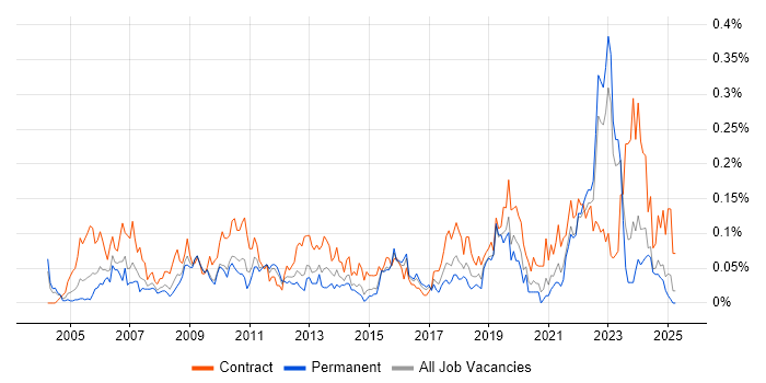 Job vacancy trend for Data Administrator in the Midlands Job vacancy trend for Data Administrator in the Midlands