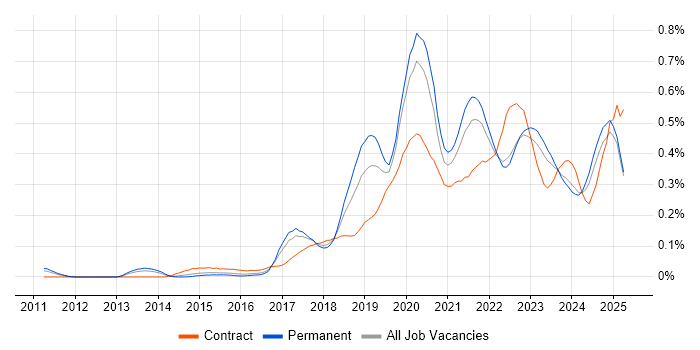 Job vacancy trend for Data Analysis Expressions in the Midlands Job vacancy trend for Data Analysis Expressions in the Midlands