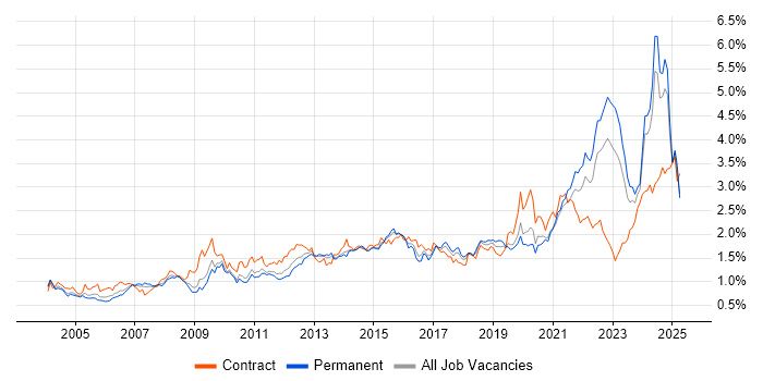 Job vacancy trend for Data Analysis in the Midlands Job vacancy trend for Data Analysis in the Midlands