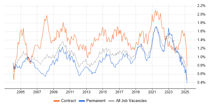 Job vacancy trend for Data Analyst in the Midlands Job vacancy trend for Data Analyst in the Midlands