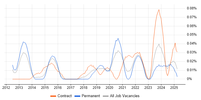 Job vacancy trend for Data Analytics Architect in the Midlands Job vacancy trend for Data Analytics Architect in the Midlands