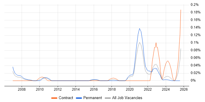 Job vacancy trend for Data Analytics Engineer in the Midlands
