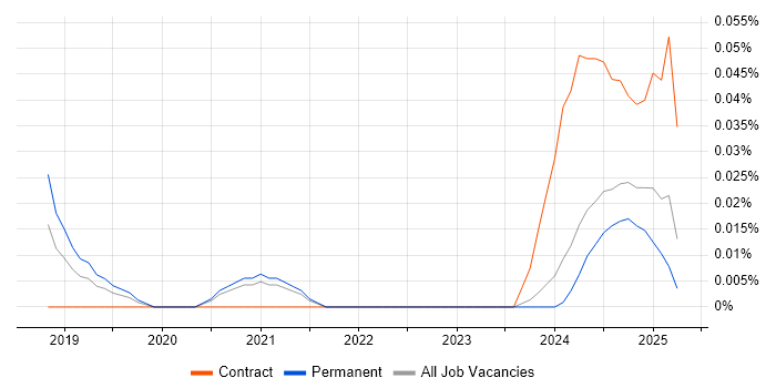 Job vacancy trend for Data Analytics Specialist in the Midlands Job vacancy trend for Data Analytics Specialist in the Midlands