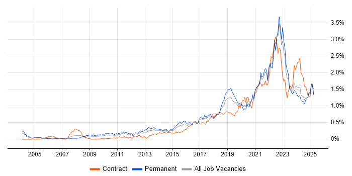 Job vacancy trend for Data Analytics in the Midlands