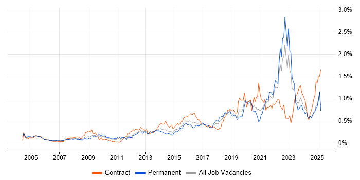 Job vacancy trend for Data Architecture in the Midlands Job vacancy trend for Data Architecture in the Midlands