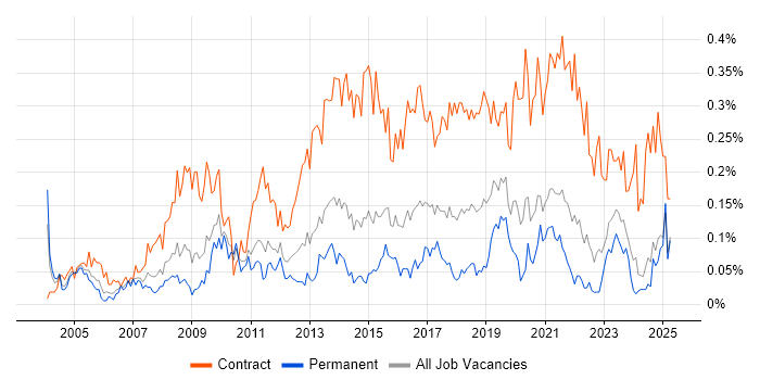 Job vacancy trend for Data Business Analyst in the Midlands Job vacancy trend for Data Business Analyst in the Midlands