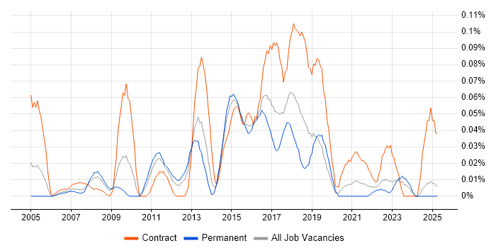 Job vacancy trend for Data Centre Analyst in the Midlands