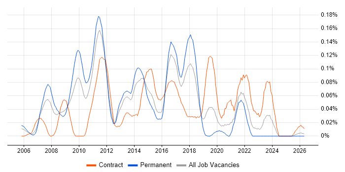 Data Centre Architect job vacancy trend in the Midlands