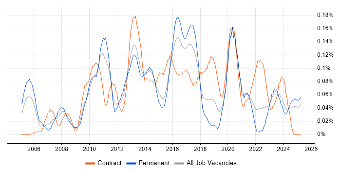 Job vacancy trend for Data Centre Engineer in the Midlands Job vacancy trend for Data Centre Engineer in the Midlands