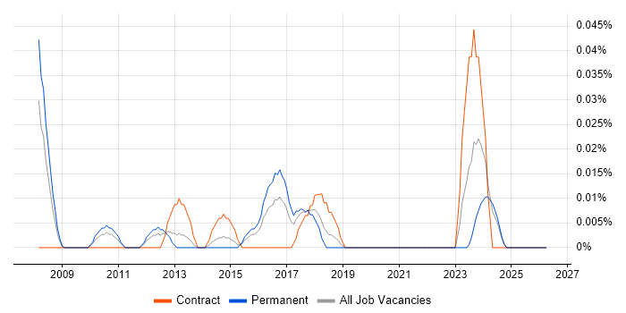 Data Centre Infrastructure Engineer job vacancy trend in the Midlands