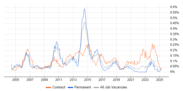 Job vacancy trend for Data Centre Manager in the Midlands Job vacancy trend for Data Centre Manager in the Midlands