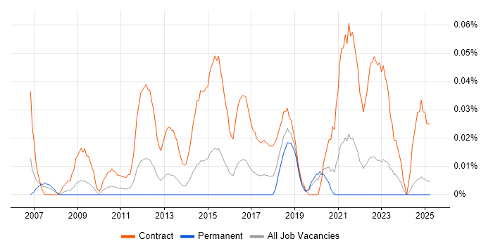 Job vacancy trend for Data Centre Migration Project Manager in the Midlands Job vacancy trend for Data Centre Migration Project Manager in the Midlands