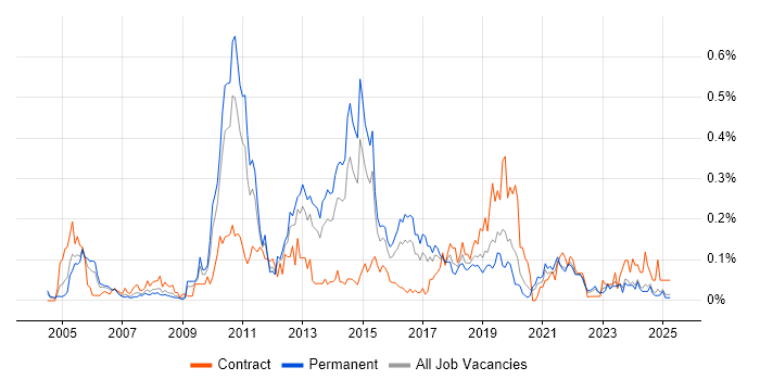 Job vacancy trend for Data Centre Operations in the Midlands Job vacancy trend for Data Centre Operations in the Midlands