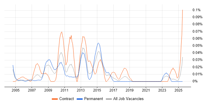 Job vacancy trend for Data Centre Technician in the Midlands