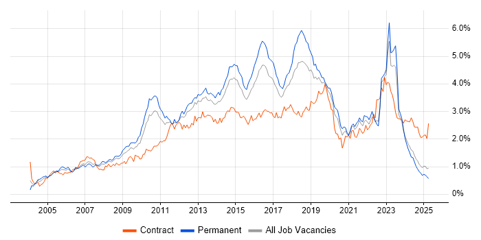 Job vacancy trend for Data Centre in the Midlands