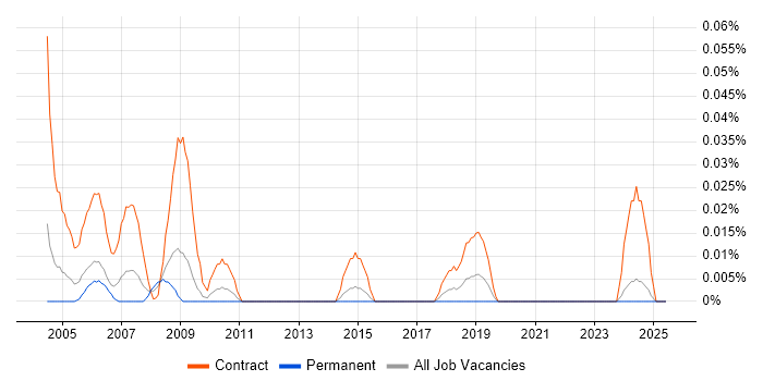 Job vacancy trend for Data Cleanser in the Midlands