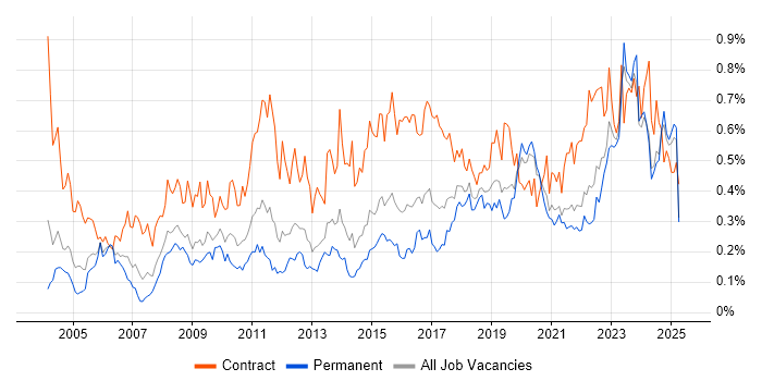 Job vacancy trend for Data Cleansing in the Midlands Job vacancy trend for Data Cleansing in the Midlands
