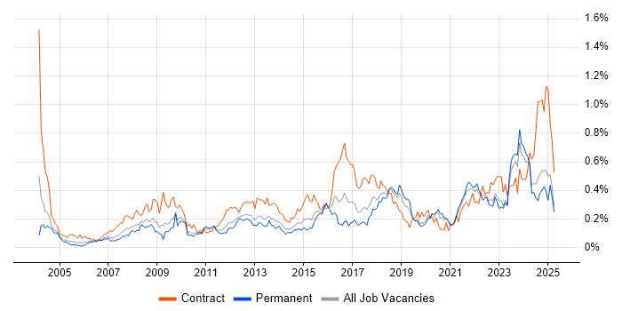 Job vacancy trend for Data Collection in the Midlands