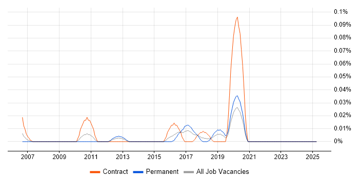 Job vacancy trend for Data Compliance Analyst in the Midlands Job vacancy trend for Data Compliance Analyst in the Midlands