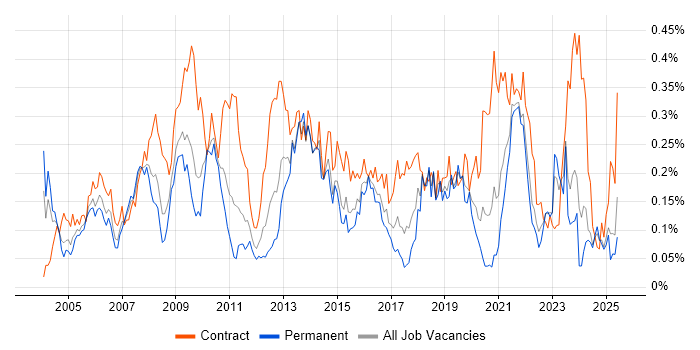 Job vacancy trend for Data Consultant in the Midlands