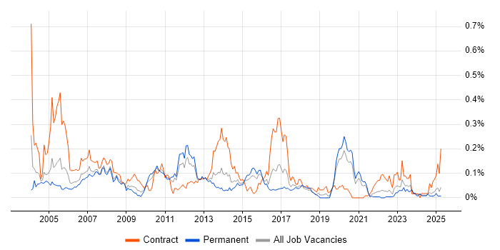 Job vacancy trend for Data Conversion in the Midlands Job vacancy trend for Data Conversion in the Midlands