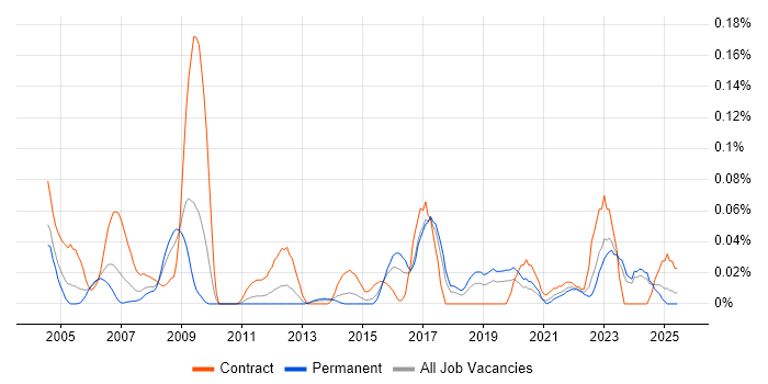 Job vacancy trend for Data Coordinator in the Midlands Job vacancy trend for Data Coordinator in the Midlands