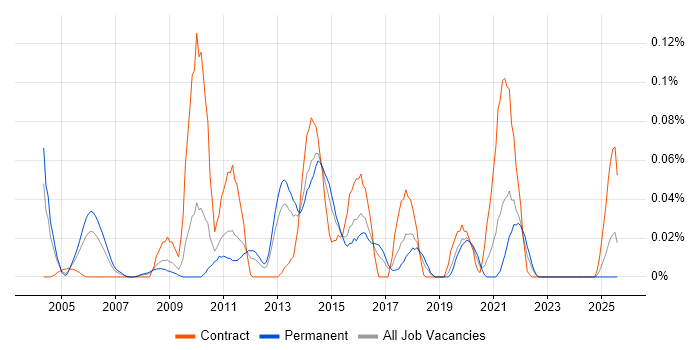 Job vacancy trend for Data Deduplication in the Midlands