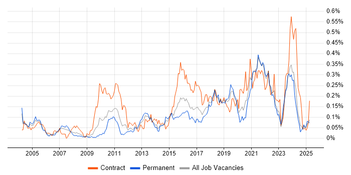 Job vacancy trend for Data Design in the Midlands Job vacancy trend for Data Design in the Midlands